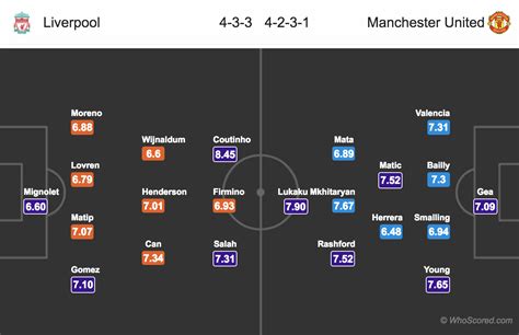 Lineups, News, Stats – Liverpool vs Manchester United | Football News Guru