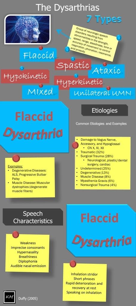 Dysarthria types - Flaccid infographic to study, link includes remaining dysarthria infographics ...