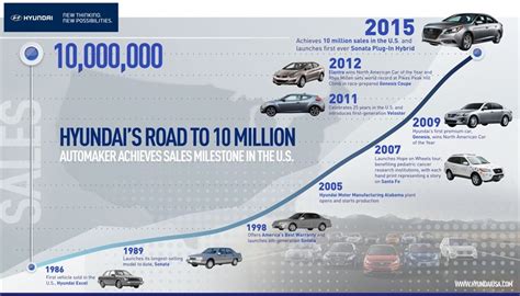 Hyundai Motor America Achieves 10 million Sales - Korean Car Blog