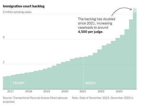 The New York Times: America’s Broken Immigration System, In One Chart ...