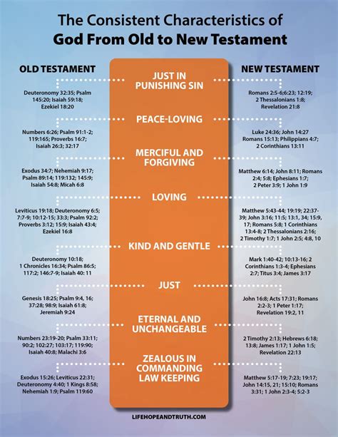 Characteristics of God From Old to New Testament