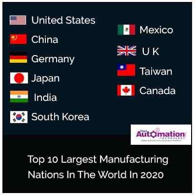 Top 10 Largest Manufacturing Nations In The World In 2020 | Plant Automation Technology