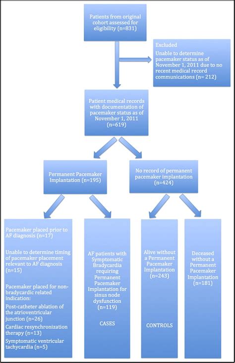 Risk Factors for Bradycardia Requiring Pacemaker Implantation in Patients With Atrial ...