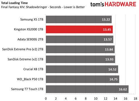 1TB Performance Results - Kingston XS2000 Portable SSD Review: Small ...