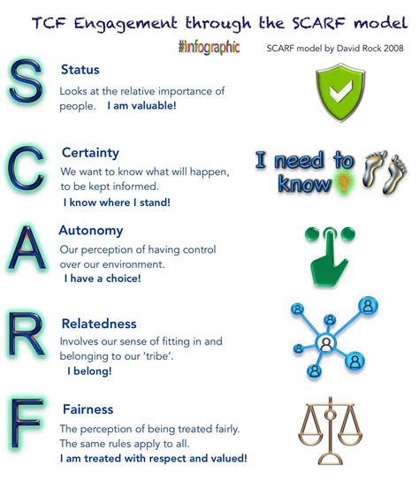 TCF Engagement through the SCARF model Infographic | Employee engagement, Leadership development ...