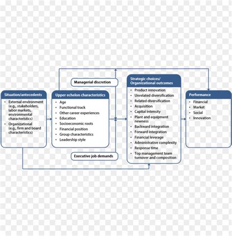 Overview Of Upper Echelons Theory PNG Transparent With Clear Background ID 407550 | TOPpng