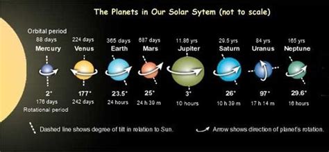 Orbital period and tilt. | Orbital period, Planets, Astrology planets