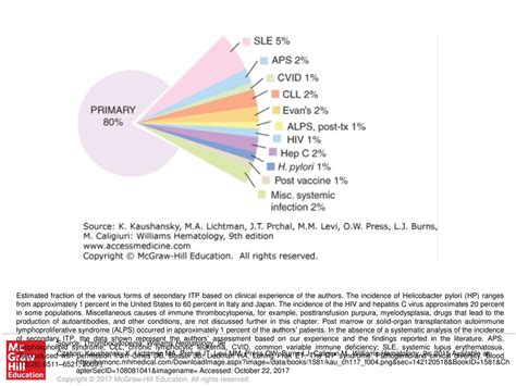 Estimated fraction of the various forms of secondary ITP based on ...