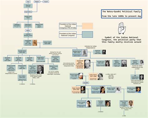 Jawaharlal Nehru Family Tree