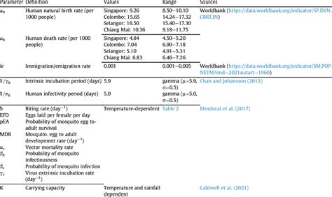 Summary of the parameters in the SEI-SEIR model. | Download Scientific ...