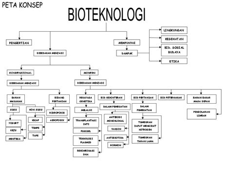 Peta Konsep Bioteknologi 8112 | The Best Porn Website