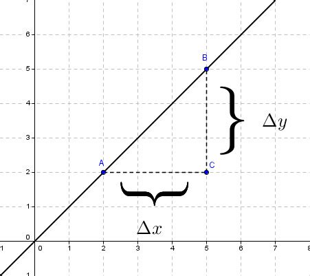 [Tex/LaTex] How to use LaTex to mark the delta y and the delta x – Math ...