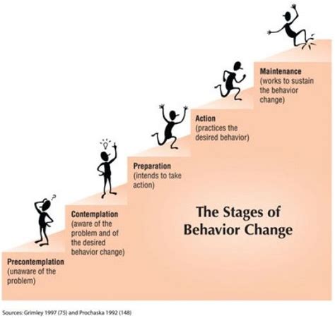 Changing for Good : Top Tips for Changing Unhelpful Behaviors | Transtheoretical model, Models ...