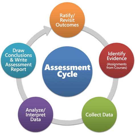 Learning Outcomes Assessment - Undergraduate Studies - The University ...