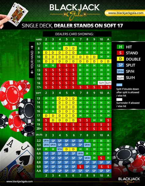 Blackjack Strategy Charts | BlackjackGala.com