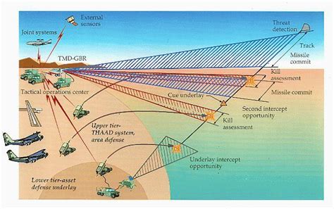 THAAD Missile Defense System | Missilery.info