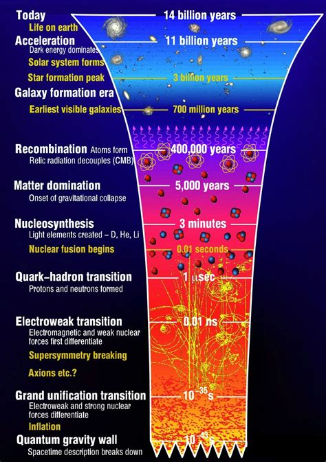 The Origins of the Universe: the Big Bang- illustrates the main events occurring in the history ...