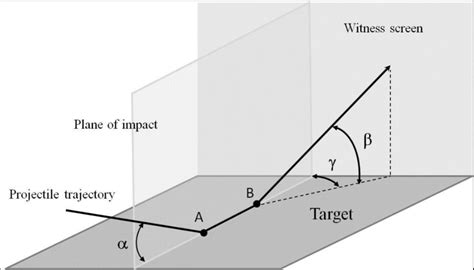 Trajectory of a ricocheting bullet showing the impact angle , the... | Download Scientific Diagram