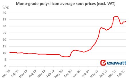 Polysilicon price fluctuations expected to continue until late 2023 ...