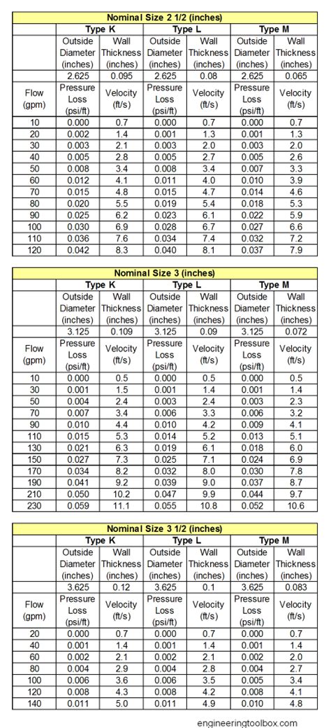 Pvc Pipe Sizing Chart Gpm - Design Talk