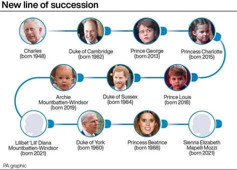 Queen's death: Here is the new royal line of succession