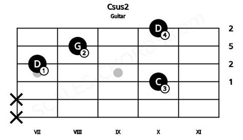 Csus2 Guitar Chord | C suspended second | Scales-Chords