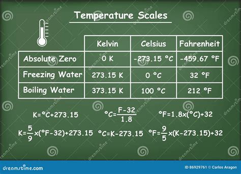 Fahrenheit, Celsius and Kelvin Temperatures Scales on Green Chalkboard ...