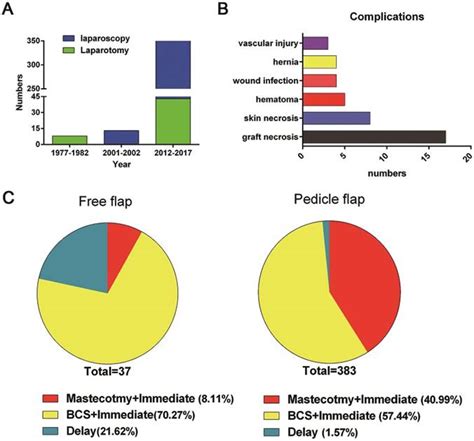 Oncoplastic breast reconstruction with omental flap: A retrospective study and systematic review