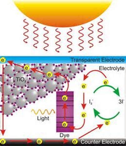 Mechanism of dye sensitized solar cell | Download Scientific Diagram