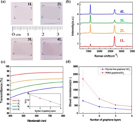 Optical and electrical properties of graphene sheets. (a) Photographs... | Download Scientific ...