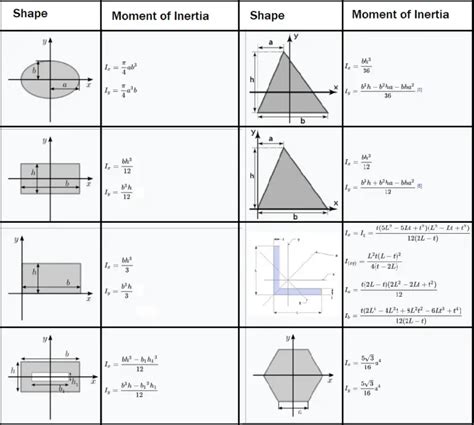 Moment Of Inertia 2d Shapes