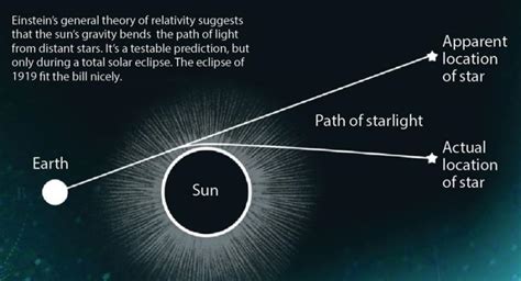 A solar eclipse that confirmed Einstein's theory of general relativity