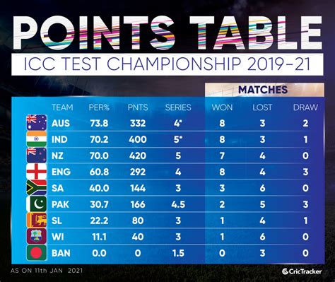 Icc Test Championship Points Table 2024 - Alie Lucila