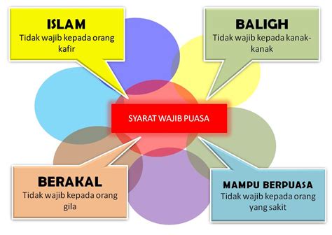 Gerbang Maya Pendidikan Islam Sekolah Rendah: Pelajaran 9 : Puasa Ramadan