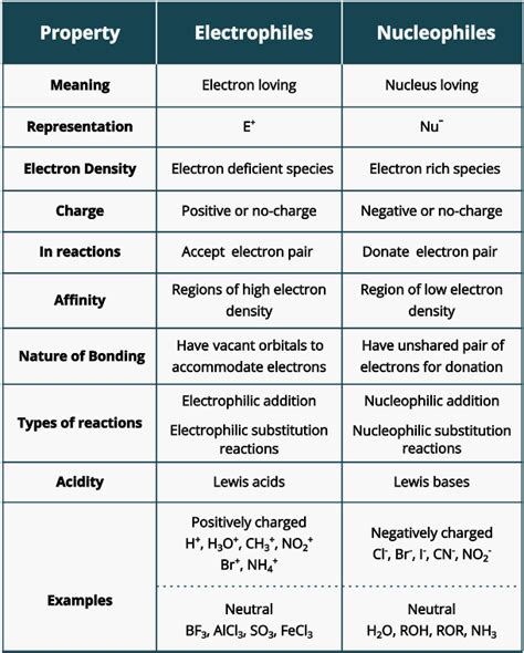 Electrophiles vs. Nucleophiles: The Electronic Tango - PSIBERG