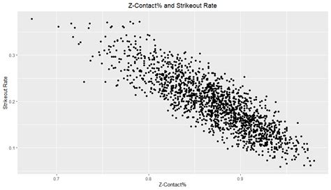 Modeling Strikeout Rate with Plate Discipline Part 1: Hitters | Community Blog