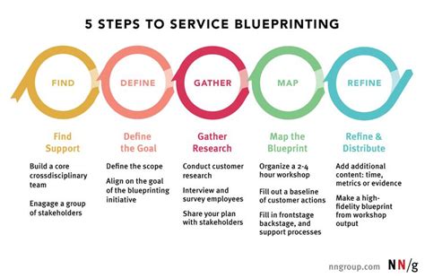 five steps to service blueprinting info graphic with the words'5 steps ...