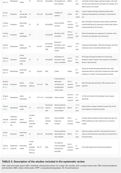 Table 1 from The Occlusal Side Effects of Mandibular Advancement Device ...