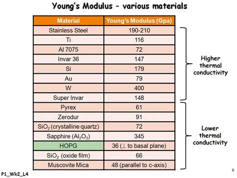 Young's Modulus Of Steel - Solved: A Cantilever Beam Has A Length L = 50 Mm, A Width ... / What ...