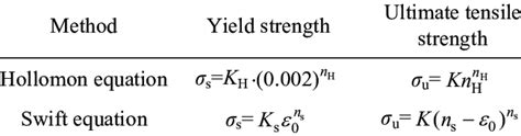 Calculation methods of yield strength and ultimate tensile strength by... | Download Scientific ...