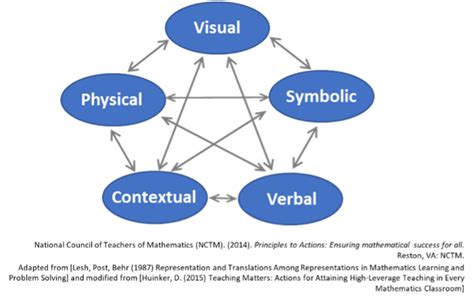 Mathematical Representations: A Window into Student Thinking - Bridges ...