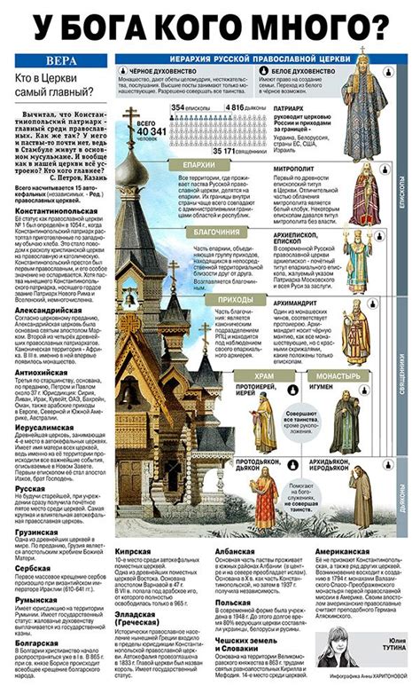 Infographic for the newspaper. "Hierarchy of the Russian Orthodox Church" In design used ...