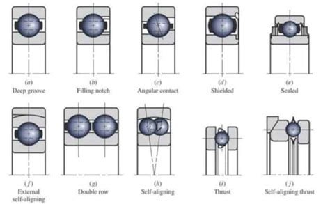 What is Bearing | Bearing Types , Classification Of Bearing