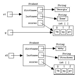 Object Diagrams