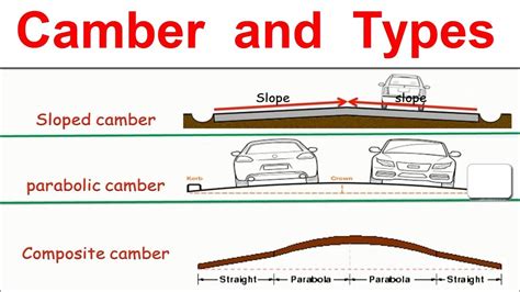 Camber and its Types - YouTube