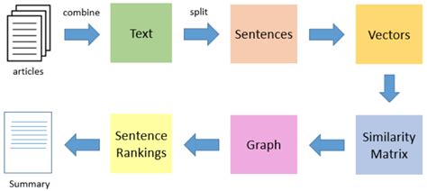 Text Summarization In NLP