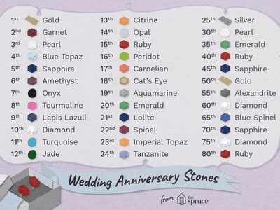 the wedding anniversary stone info sheet is displayed on a white board ...