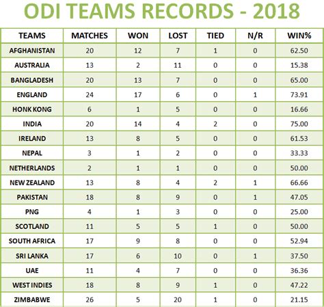 2018 Cricket Records - A Cricket Diary - CricIndeed