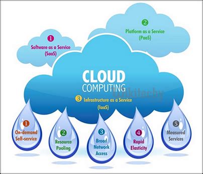 benefits of cloud computing - wikitechy