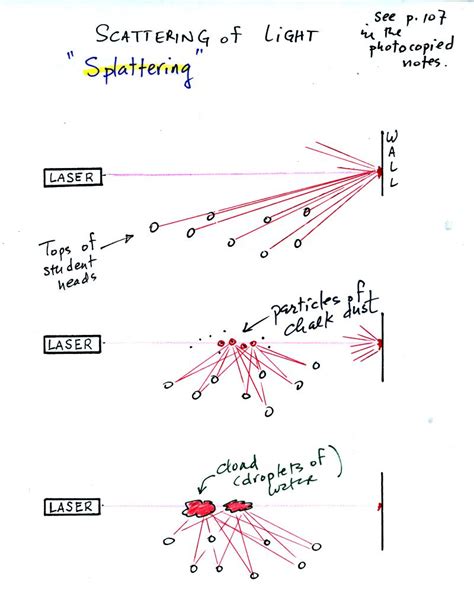 Scattering of light notes